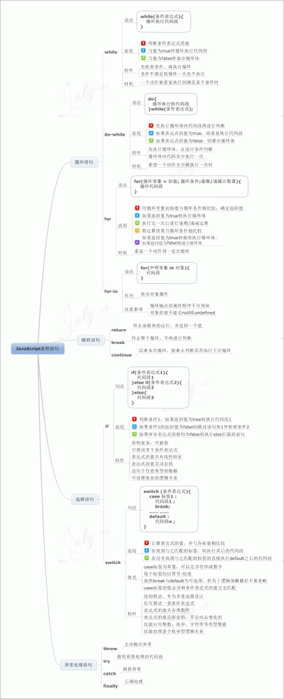 JavaScript-process-statement