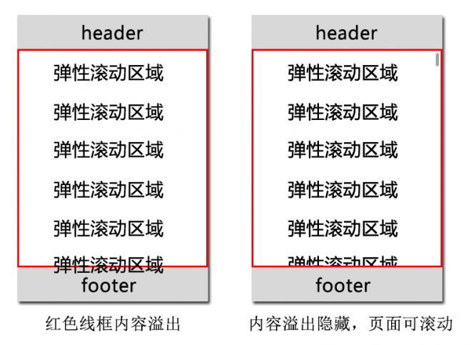 移动web页面支持弹性滚动的方案