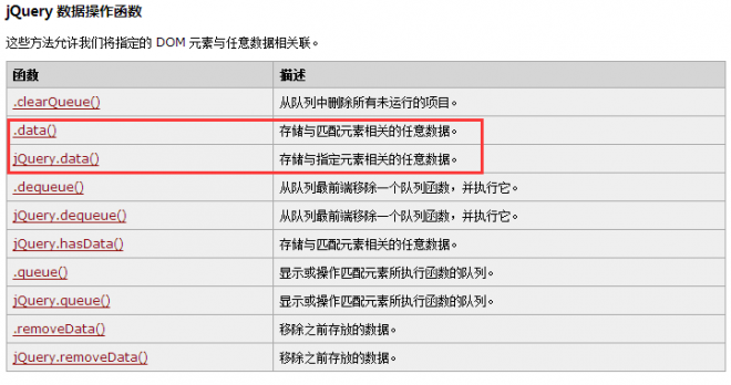 Jquery-data的两种使用方式