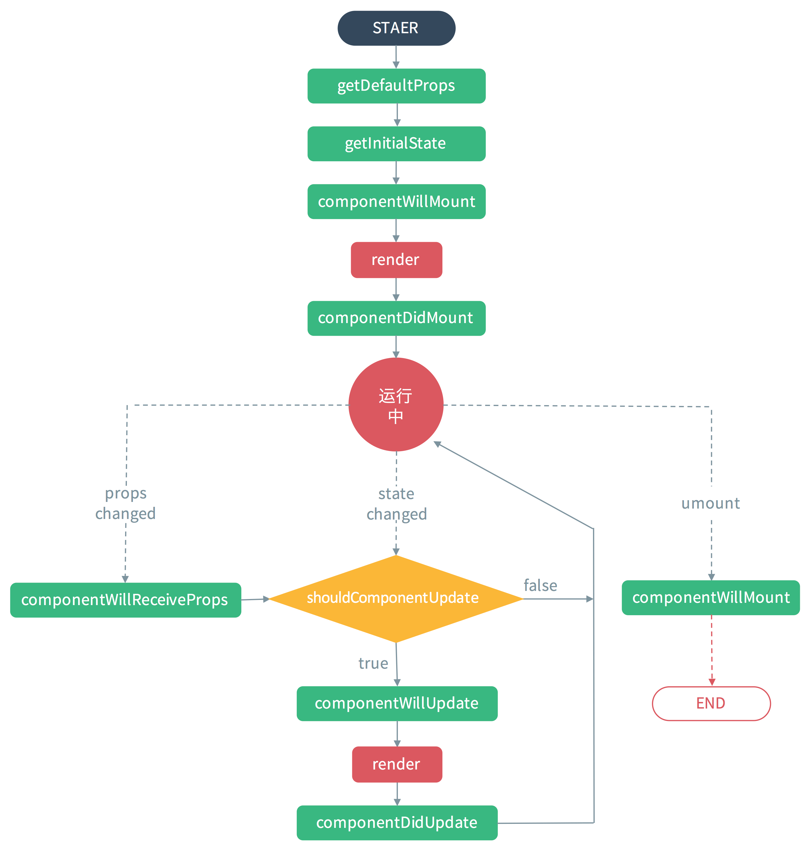 React组件生命周期